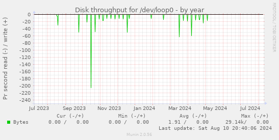 Disk throughput for /dev/loop0