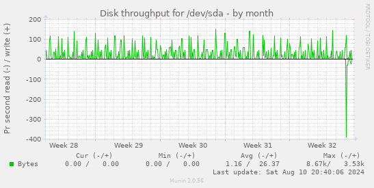 Disk throughput for /dev/sda