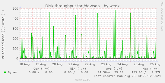 Disk throughput for /dev/sda