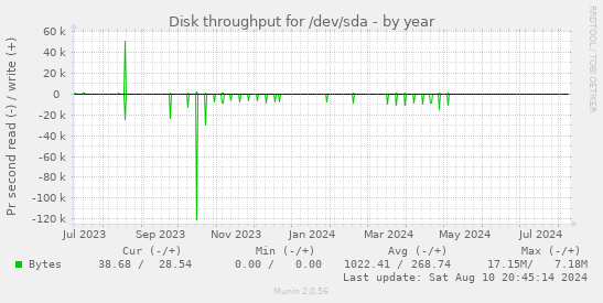 Disk throughput for /dev/sda