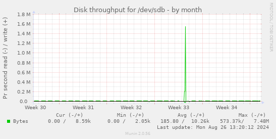 Disk throughput for /dev/sdb