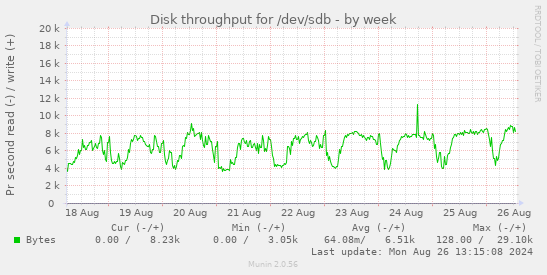 Disk throughput for /dev/sdb