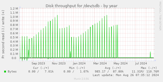 Disk throughput for /dev/sdb