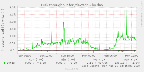 Disk throughput for /dev/sdc