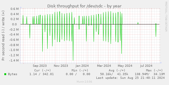 Disk throughput for /dev/sdc