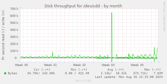 Disk throughput for /dev/sdd