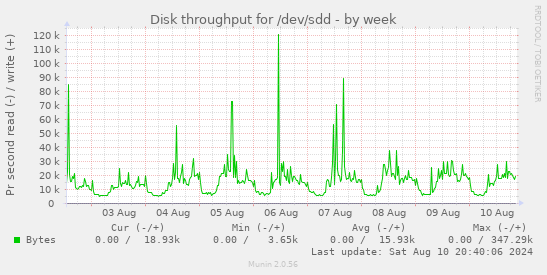 Disk throughput for /dev/sdd