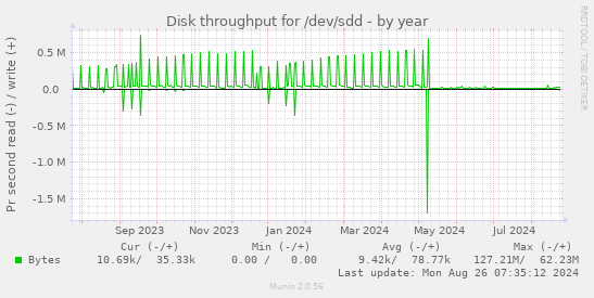 Disk throughput for /dev/sdd