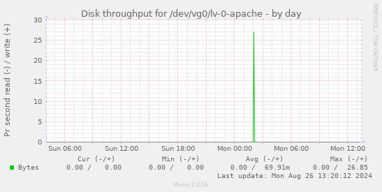 Disk throughput for /dev/vg0/lv-0-apache