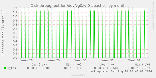 Disk throughput for /dev/vg0/lv-0-apache