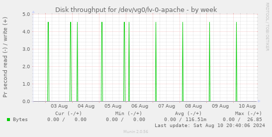 Disk throughput for /dev/vg0/lv-0-apache