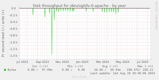 Disk throughput for /dev/vg0/lv-0-apache