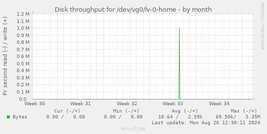 Disk throughput for /dev/vg0/lv-0-home