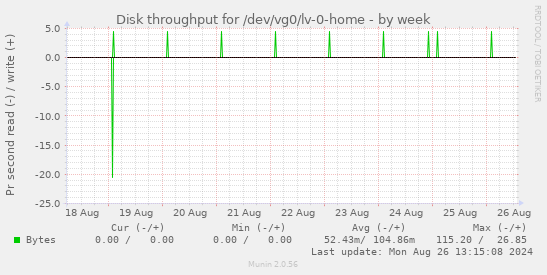 Disk throughput for /dev/vg0/lv-0-home