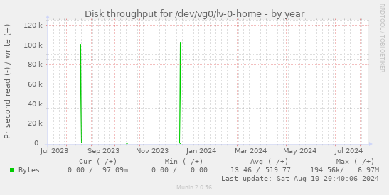 yearly graph