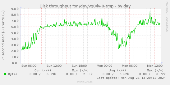 Disk throughput for /dev/vg0/lv-0-tmp