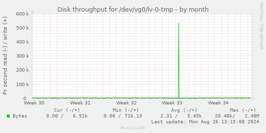 Disk throughput for /dev/vg0/lv-0-tmp