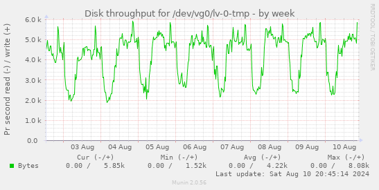 Disk throughput for /dev/vg0/lv-0-tmp