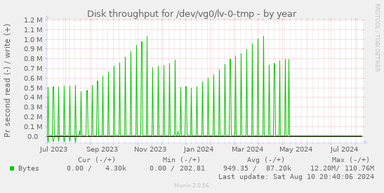 Disk throughput for /dev/vg0/lv-0-tmp