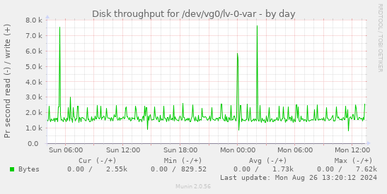 Disk throughput for /dev/vg0/lv-0-var