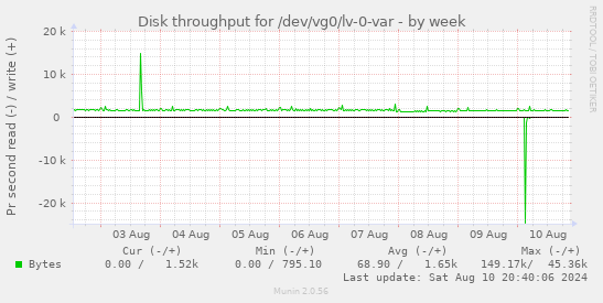 Disk throughput for /dev/vg0/lv-0-var