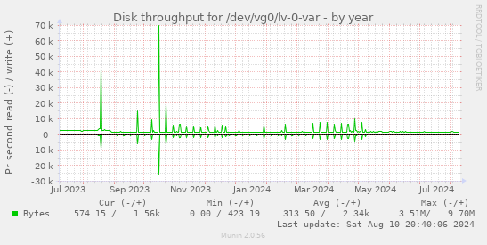 Disk throughput for /dev/vg0/lv-0-var