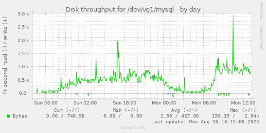 Disk throughput for /dev/vg1/mysql