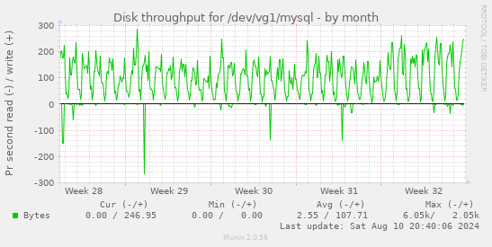 Disk throughput for /dev/vg1/mysql