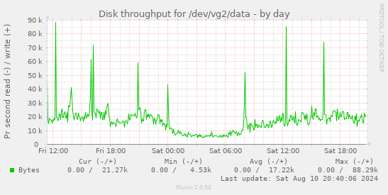 Disk throughput for /dev/vg2/data