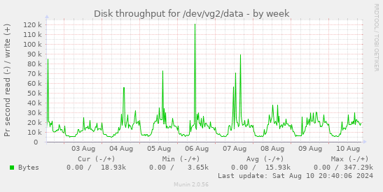 Disk throughput for /dev/vg2/data