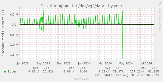 Disk throughput for /dev/vg2/data