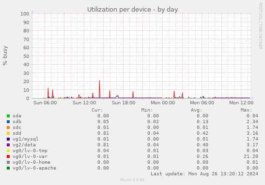 Utilization per device