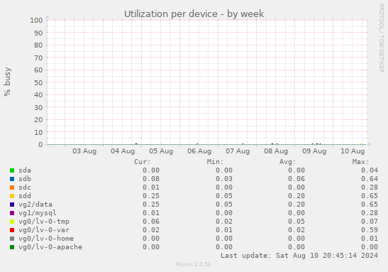 Utilization per device