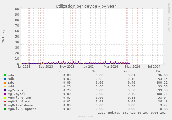 Utilization per device