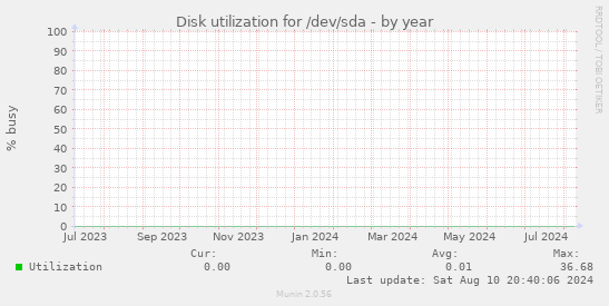 Disk utilization for /dev/sda