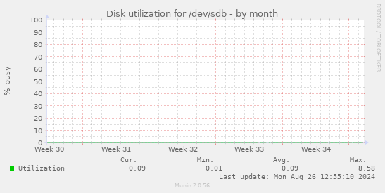 Disk utilization for /dev/sdb