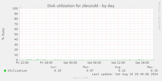 Disk utilization for /dev/sdd