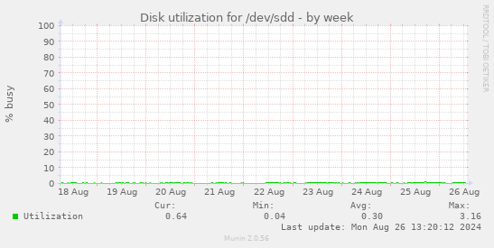 Disk utilization for /dev/sdd