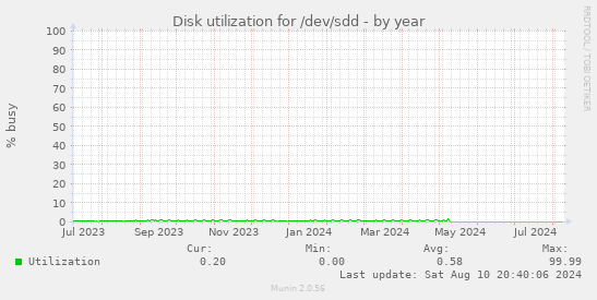 Disk utilization for /dev/sdd