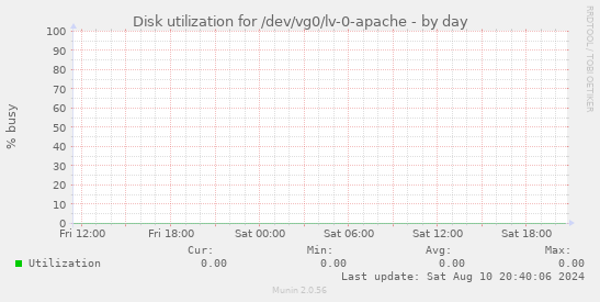 Disk utilization for /dev/vg0/lv-0-apache