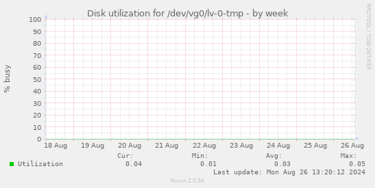 Disk utilization for /dev/vg0/lv-0-tmp