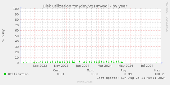 Disk utilization for /dev/vg1/mysql