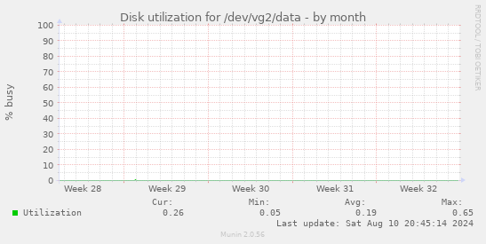 Disk utilization for /dev/vg2/data