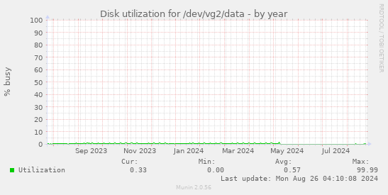 Disk utilization for /dev/vg2/data