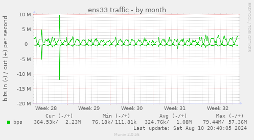 monthly graph