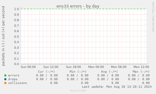 ens33 errors