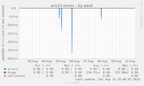 ens33 errors