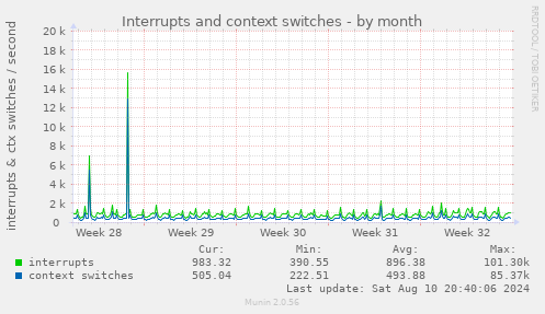 Interrupts and context switches