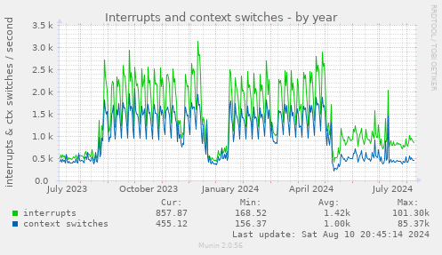 Interrupts and context switches