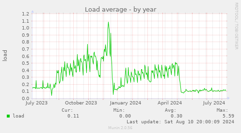 yearly graph